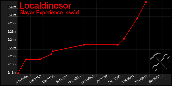 Last 31 Days Graph of Localdinosor