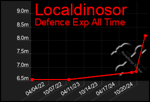 Total Graph of Localdinosor