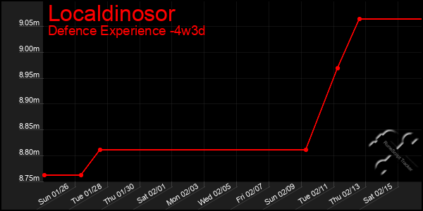 Last 31 Days Graph of Localdinosor