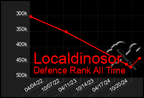 Total Graph of Localdinosor