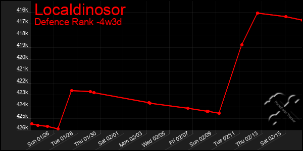 Last 31 Days Graph of Localdinosor