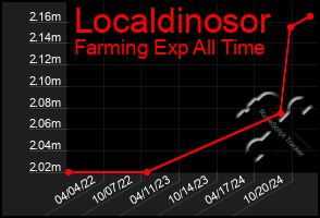 Total Graph of Localdinosor