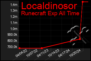 Total Graph of Localdinosor