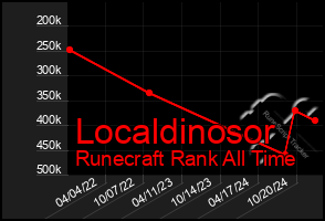 Total Graph of Localdinosor