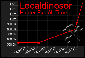 Total Graph of Localdinosor