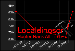 Total Graph of Localdinosor