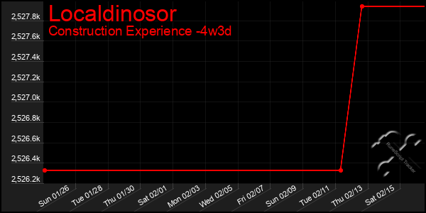 Last 31 Days Graph of Localdinosor