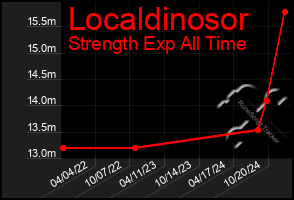 Total Graph of Localdinosor