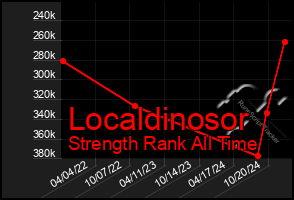 Total Graph of Localdinosor