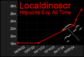 Total Graph of Localdinosor