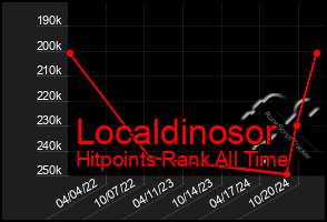 Total Graph of Localdinosor