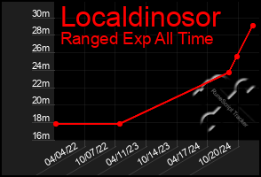 Total Graph of Localdinosor