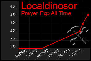 Total Graph of Localdinosor