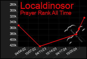 Total Graph of Localdinosor