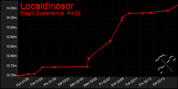 Last 31 Days Graph of Localdinosor