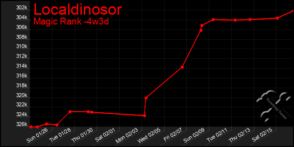 Last 31 Days Graph of Localdinosor