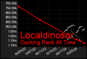 Total Graph of Localdinosor