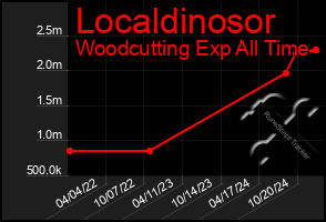 Total Graph of Localdinosor