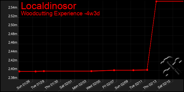 Last 31 Days Graph of Localdinosor