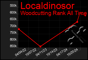 Total Graph of Localdinosor