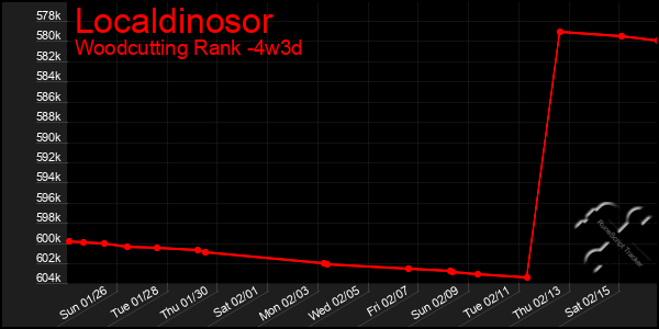 Last 31 Days Graph of Localdinosor