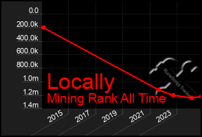 Total Graph of Locally