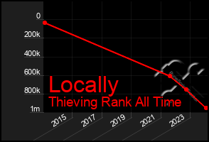 Total Graph of Locally