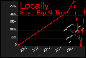 Total Graph of Locally