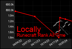 Total Graph of Locally