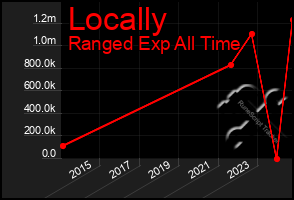 Total Graph of Locally