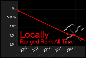 Total Graph of Locally