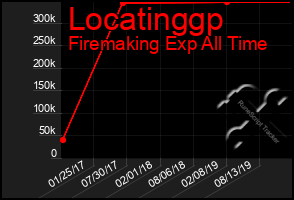 Total Graph of Locatinggp