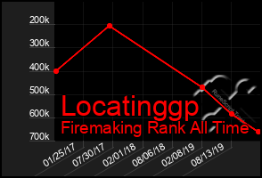 Total Graph of Locatinggp