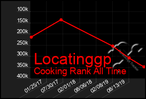 Total Graph of Locatinggp