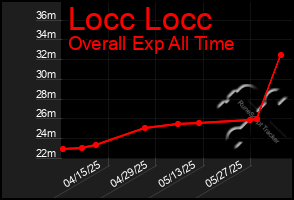 Total Graph of Locc Locc
