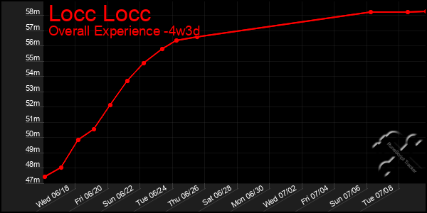 Last 31 Days Graph of Locc Locc