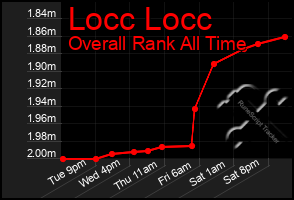 Total Graph of Locc Locc