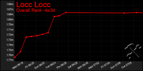 Last 31 Days Graph of Locc Locc