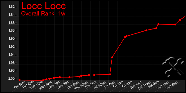 Last 7 Days Graph of Locc Locc