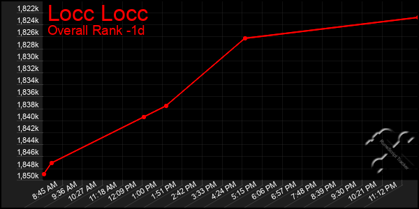 Last 24 Hours Graph of Locc Locc