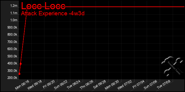 Last 31 Days Graph of Locc Locc