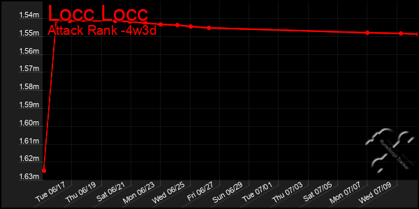 Last 31 Days Graph of Locc Locc
