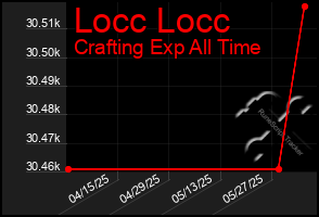 Total Graph of Locc Locc