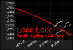 Total Graph of Locc Locc