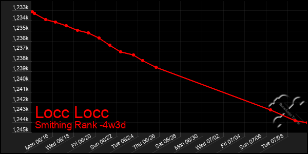 Last 31 Days Graph of Locc Locc