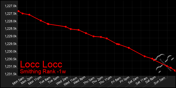 Last 7 Days Graph of Locc Locc