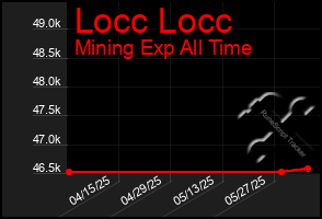 Total Graph of Locc Locc