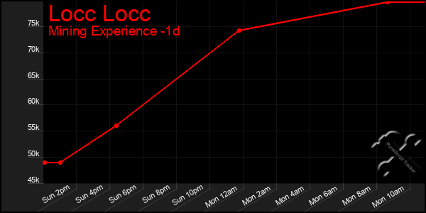Last 24 Hours Graph of Locc Locc