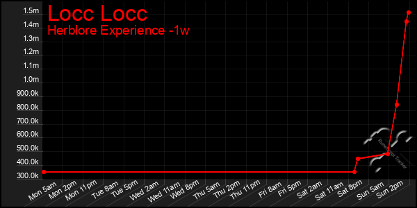 Last 7 Days Graph of Locc Locc
