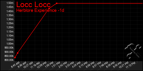 Last 24 Hours Graph of Locc Locc